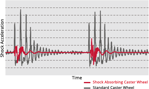 Verification of Shock Absorbing Performance